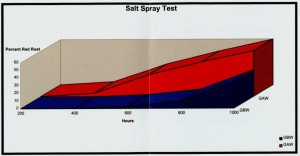 Dont be fooled Salt Spray Graph